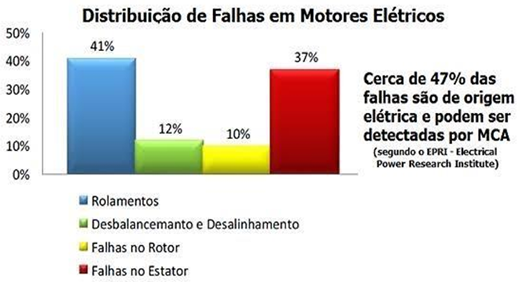Análise de Vibração